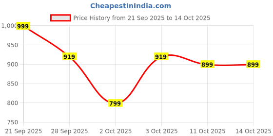 flipkart.com crompton ACGEI-RHINOBLK 1000 W Dry Iron crompton Price History Graph from 21 Sep 2025 to 14 Oct 2025