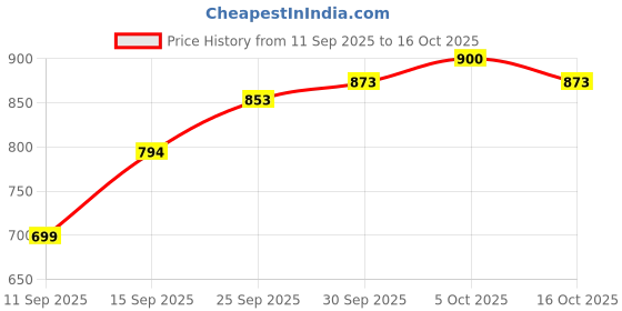flipkart.com crompton ACGEK-INSTADELT1.5 Electric Kettle crompton Price History Graph from 11 Sep 2025 to 16 Oct 2025