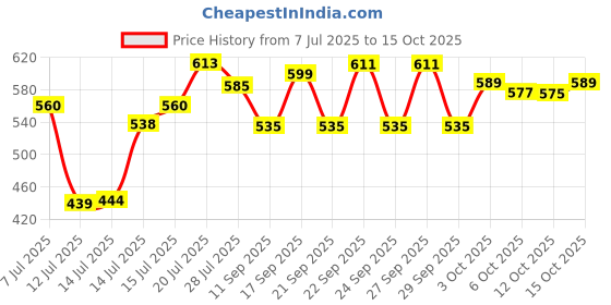 flipkart.com crompton ACGIH-IHL 452 1500 W Immersion Heater Rod crompton Price History Graph from 7 Jul 2025 to 15 Oct 2025