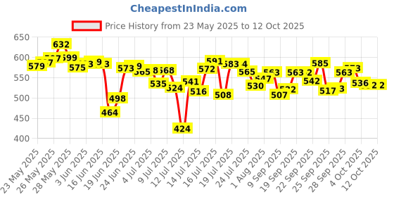 flipkart.com crompton ACGIH-IHL102 1000 W Immersion Heater Rod crompton Price History Graph from 23 May 2025 to 12 Oct 2025