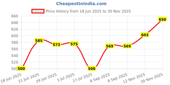 flipkart.com crompton ACGIH-IHL104 1000 W Immersion Heater Rod crompton Price History Graph from 18 Jun 2025 to 30 Nov 2025