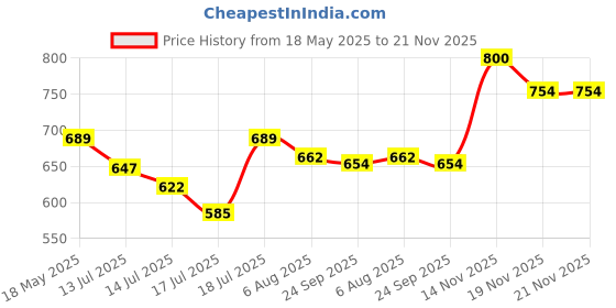 flipkart.com crompton ACGIH-IHL251 1500 W Shock Proof Immersion Heater Rod crompton Price History Graph from 18 May 2025 to 21 Nov 2025