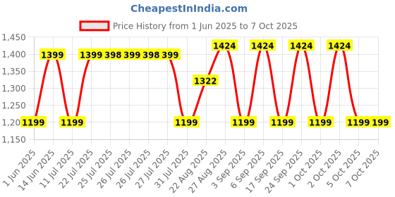 flipkart.com crompton ACGPT SUNBROWNC 700 W Pop Up Toaster crompton Price History Graph from 1 Jun 2025 to 7 Oct 2025