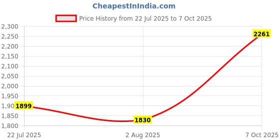 flipkart.com crompton ACGPT-SUNBROWND 800 W Pop Up Toaster crompton Price History Graph from 22 Jul 2025 to 7 Oct 2025