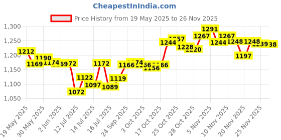 flipkart.com crompton ACGRH-InstaComfy ACGRH-InstaComfy Quartz Room Heater Quartz Room Heater crompton Price History Graph from 19 May 2025 to 26 Nov 2025