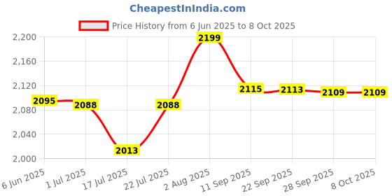 flipkart.com crompton ACGRH-InstaDelight Fan Room Heater crompton Price History Graph from 6 Jun 2025 to 8 Oct 2025