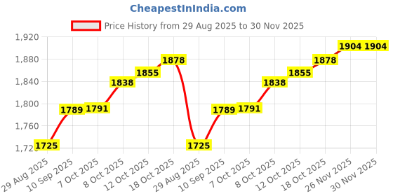 flipkart.com crompton ACGSI-FABRISMARTN 1380 W Steam Iron crompton Price History Graph from 29 Aug 2025 to 30 Nov 2025