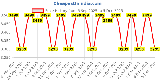 flipkart.com crompton ACGW-DURO ONE Wet Grinder crompton Price History Graph from 6 Sep 2025 to 5 Dec 2025