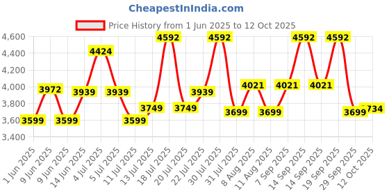 flipkart.com crompton ACGW�DURO CLASSIC Wet Grinder crompton Price History Graph from 1 Jun 2025 to 12 Oct 2025