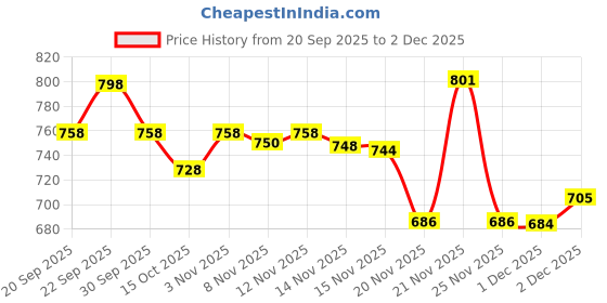 flipkart.com crompton AIMR-SP15A / AIMR-SP15B 1500 W Shock Proof Immersion Heater Rod crompton Price History Graph from 20 Sep 2025 to 2 Dec 2025