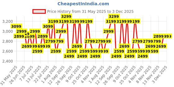 flipkart.com crompton Ameo 750 W Mixer Grinder crompton Price History Graph from 31 May 2025 to 3 Dec 2025