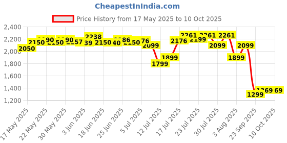 flipkart.com crompton Ameo Blend 400 W Juicer Mixer Grinder crompton Price History Graph from 17 May 2025 to 9 Oct 2025