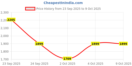 flipkart.com crompton Ameo Blend 400 W Juicer Mixer Grinder crompton Price History Graph from 23 Sep 2025 to 8 Oct 2025