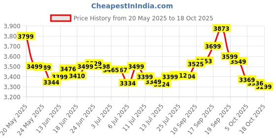 flipkart.com crompton Ameo Pro 4 jar 750 W Mixer Grinder crompton Price History Graph from 20 May 2025 to 18 Oct 2025