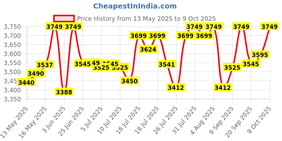 flipkart.com crompton AMEO PRO Motor Vent-X Technology 750 W Juicer Mixer Grinder crompton Price History Graph from 13 May 2025 to 9 Oct 2025