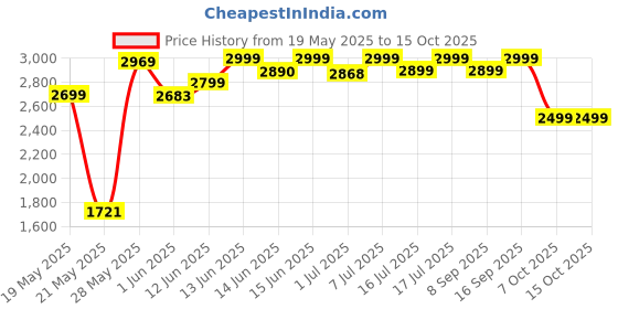 flipkart.com crompton Amo 750 W Mixer Grinder crompton Price History Graph from 19 May 2025 to 15 Oct 2025