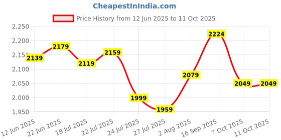 flipkart.com crompton Ariya Briz 24" High Speed 600 4 Blade Ceiling Fan crompton Price History Graph from 12 Jun 2025 to 11 Oct 2025