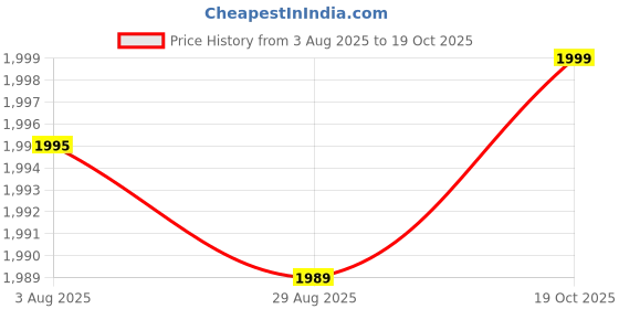 flipkart.com crompton Ariya Briz Prime 24" 600 4 Blade Ceiling Fan crompton Price History Graph from 3 Aug 2025 to 19 Oct 2025