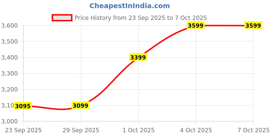 flipkart.com crompton ARIYABRIZ Prime Pack of 2 with 2 Year Warranty 600 mm Ceiling Fan crompton Price History Graph from 23 Sep 2025 to 7 Oct 2025