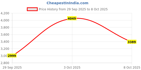 flipkart.com crompton Aura 2 Prime AntiDust with 5 Year Warranty 1200 mm Ceiling Fan crompton Price History Graph from 29 Sep 2025 to 8 Oct 2025