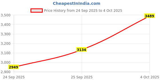 flipkart.com crompton Aura 2 Prime_ with 5 Year Warranty Anti Dust 1200 mm Ceiling Fan crompton Price History Graph from 24 Sep 2025 to 4 Oct 2025