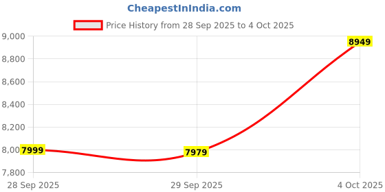 flipkart.com crompton Aura Prime 1200MM PACK OF 3 with 1 Year Warranty 1200 mm Ceiling Fan crompton Price History Graph from 28 Sep 2025 to 4 Oct 2025