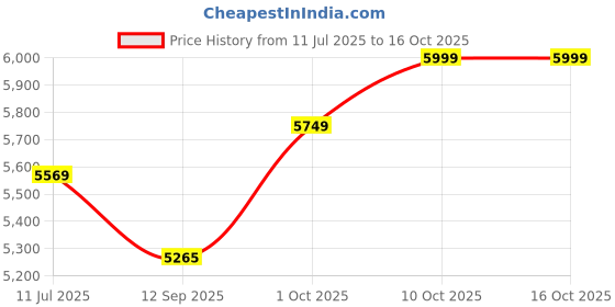 flipkart.com crompton Aura Prime Anti Dust Pack of 2 1200 3 Blade Ceiling Fan crompton Price History Graph from 11 Jul 2025 to 16 Oct 2025