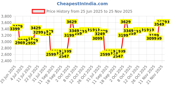 flipkart.com crompton Aura Prime Antidust 1200 3 Blade Ceiling Fan crompton Price History Graph from 25 Jun 2025 to 24 Nov 2025