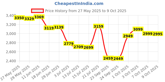 flipkart.com crompton Aura(1200mm) Pack of 1 1200 3 Blade Ceiling Fan crompton Price History Graph from 27 May 2025 to 9 Oct 2025