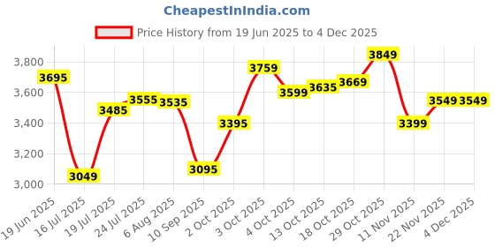 flipkart.com crompton Aura2 Prime Anti Dust 1200 3 Blade Ceiling Fan crompton Price History Graph from 19 Jun 2025 to 3 Dec 2025