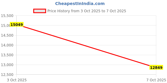 flipkart.com crompton AURA2 Prime ANTIDUST Pack of 4 with 5 Year Warranty Anti Dust 1200 mm Ceiling Fan crompton Price History Graph from 3 Oct 2025 to 7 Oct 2025