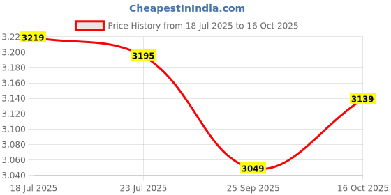 flipkart.com crompton AURPMAD48HGD-WOR 1200 3 Blade Ceiling Fan crompton Price History Graph from 18 Jul 2025 to 16 Oct 2025