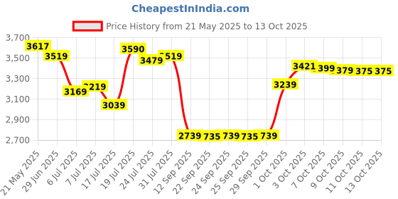 flipkart.com crompton AVANCER PRIME ANDTIDUST 1200 3 Blade Ceiling Fan crompton Price History Graph from 21 May 2025 to 13 Oct 2025