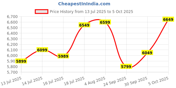 flipkart.com crompton Avancer prime antidust cocoa gold(Pack of 2) 1200 3 Blade Ceiling Fan crompton Price History Graph from 13 Jul 2025 to 5 Oct 2025
