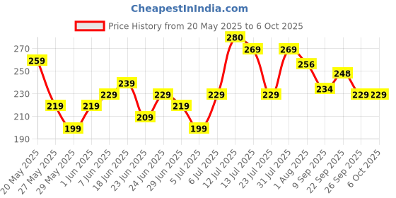 flipkart.com crompton Backup Lamp 4 hrs Bulb Emergency Light crompton Price History Graph from 20 May 2025 to 5 Oct 2025