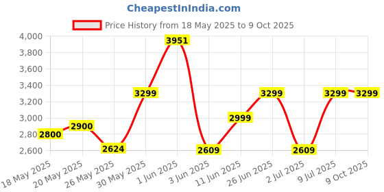 flipkart.com crompton BOLTMIX COOL 750 W Mixer Grinder crompton Price History Graph from 18 May 2025 to 8 Oct 2025