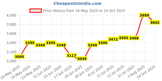 flipkart.com crompton Boltmix Pro 750 W Mixer Grinder crompton Price History Graph from 16 May 2025 to 14 Oct 2025