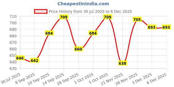 flipkart.com crompton BRIO 1000 W Dry Iron crompton Price History Graph from 30 Jul 2025 to 5 Dec 2025