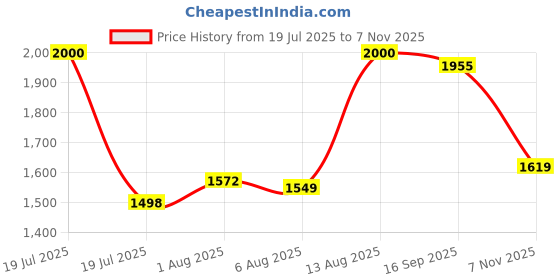 flipkart.com crompton Brisk Air Neo Super Silent AUTOMATIC SHUTTERS 100% COPPER High Speed6 5 Star 200 6 Blade Exhaust Fan crompton Price History Graph from 19 Jul 2025 to 7 Nov 2025