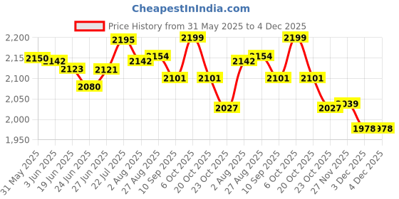 flipkart.com crompton Brizair 1400 3 Blade Ceiling Fan crompton Price History Graph from 31 May 2025 to 4 Dec 2025
