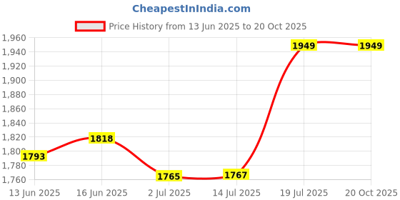flipkart.com crompton Brizair 36" Pack of 1 900 3 Blade Ceiling Fan crompton Price History Graph from 13 Jun 2025 to 20 Oct 2025