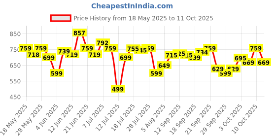 flipkart.com crompton by crompton ACGEI-INSTAGLIDE 1000 W Dry Iron crompton by crompton Price History Graph from 18 May 2025 to 11 Oct 2025