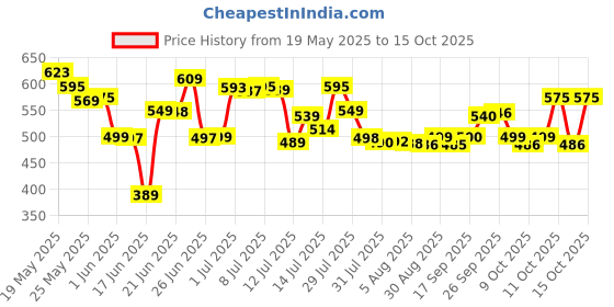 flipkart.com crompton by crompton ACGEI-RD 750 W Dry Iron crompton by crompton Price History Graph from 19 May 2025 to 15 Oct 2025