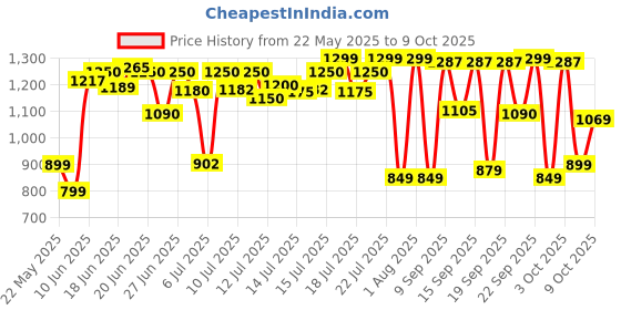 flipkart.com crompton by crompton Instaservgrl Grill crompton by crompton Price History Graph from 22 May 2025 to 8 Oct 2025
