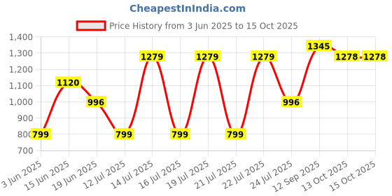 flipkart.com crompton by crompton Instaservtos Toast crompton by crompton Price History Graph from 3 Jun 2025 to 15 Oct 2025
