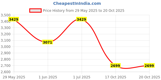 flipkart.com crompton by crompton life essential series 750 W Mixer Grinder crompton by crompton Price History Graph from 29 May 2025 to 19 Oct 2025