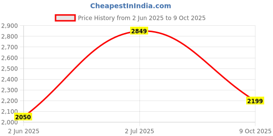 flipkart.com crompton by crompton rj plus 450 W Juicer Mixer Grinder crompton by crompton Price History Graph from 2 Jun 2025 to 9 Oct 2025
