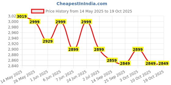 flipkart.com crompton CFENNC30W48IVY5SRM 5 Star 1200 3 Blade Ceiling Fan crompton Price History Graph from 14 May 2025 to 17 Oct 2025