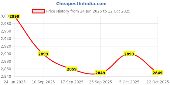 flipkart.com crompton CFENNC30W48WBK5SRM 5 Star 1200 3 Blade Ceiling Fan crompton Price History Graph from 24 Jun 2025 to 12 Oct 2025