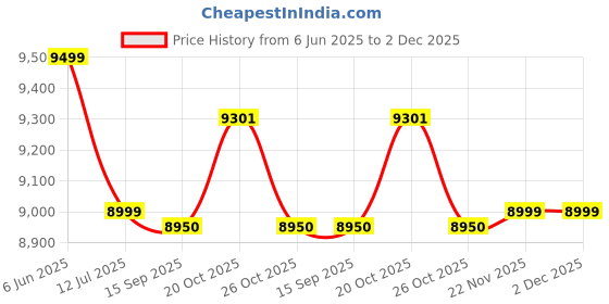 flipkart.com crompton CFSPENS48CWD-I 1200 3 Blade Ceiling Fan crompton Price History Graph from 6 Jun 2025 to 1 Dec 2025
